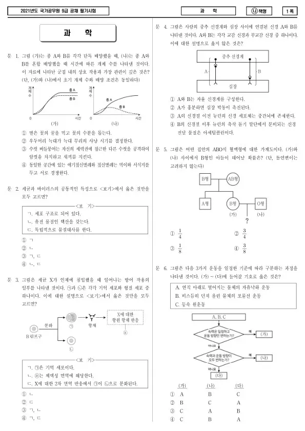2021년 국가공무원 9급 과학 (나)