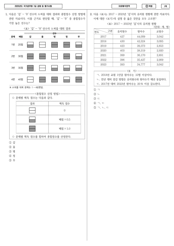 2025년도 국가공무원 7급 1차 자료해석 (인)